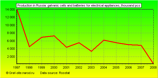 Charts - Production in Russia - Galvanic cells and batteries for electrical appliances