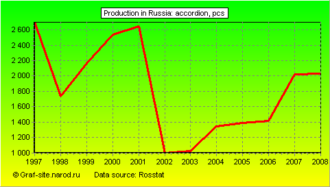 Charts - Production in Russia - Accordion