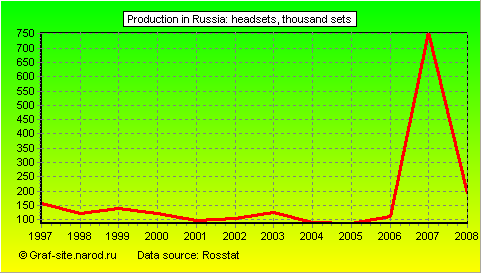Charts - Production in Russia - Headsets