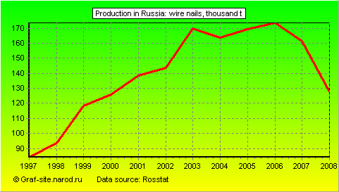 Charts - Production in Russia - Wire nails