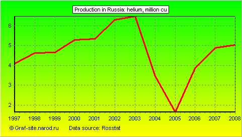 Charts - Production in Russia - Helium
