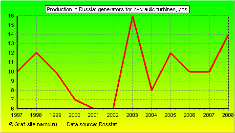 Charts - Production in Russia - Generators for hydraulic turbines