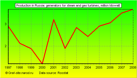 Charts - Production in Russia - Generators for steam and gas turbines