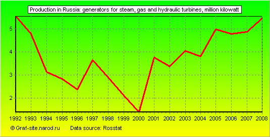 Charts - Production in Russia - Generators for steam, gas and hydraulic turbines