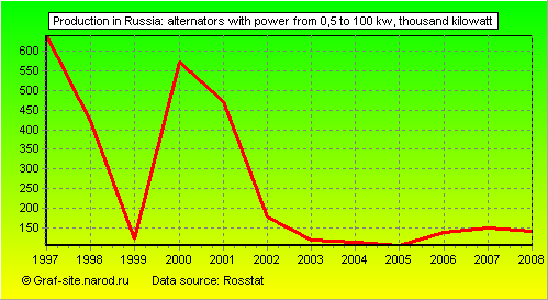 Charts - Production in Russia - Alternators with power from 0,5 to 100 kW