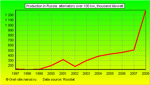 Charts - Production in Russia - Alternators over 100 kW