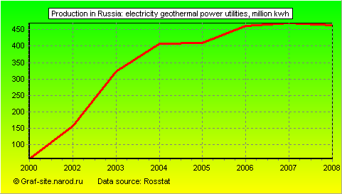 Charts - Production in Russia - Electricity geothermal power utilities