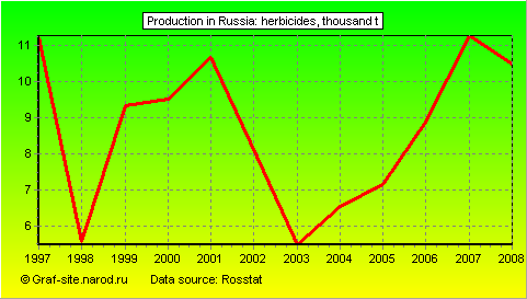 Charts - Production in Russia - Herbicides