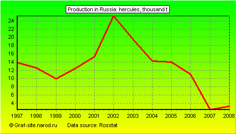 Charts - Production in Russia - Hercules