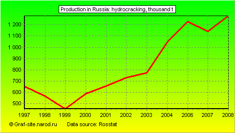 Charts - Production in Russia - Hydrocracking
