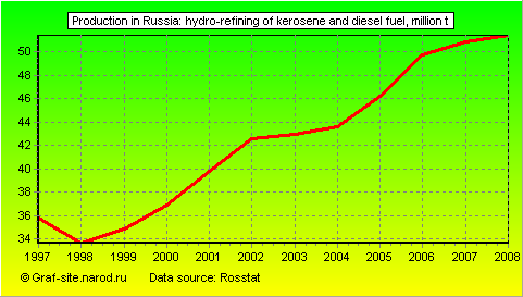 Charts - Production in Russia - Hydro-refining of kerosene and diesel fuel
