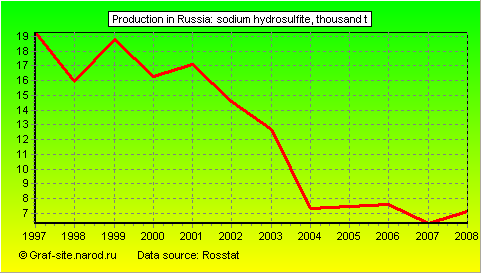 Charts - Production in Russia - Sodium hydrosulfite