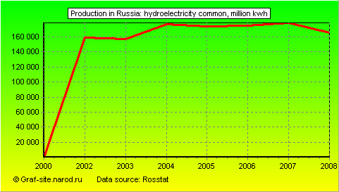 Charts - Production in Russia - Hydroelectricity common