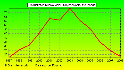 Charts - Production in Russia - Calcium hypochlorite