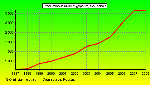 Charts - Production in Russia - Gypsum
