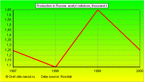Charts - Production in Russia - Acetyl cellulose