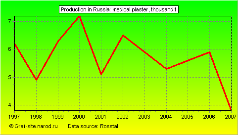 Charts - Production in Russia - Medical Plaster