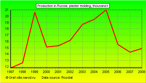 Charts - Production in Russia - Plaster Molding