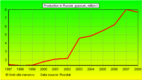 Charts - Production in Russia - Gypsum
