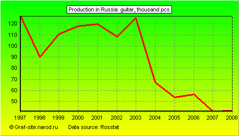 Charts - Production in Russia - Guitar