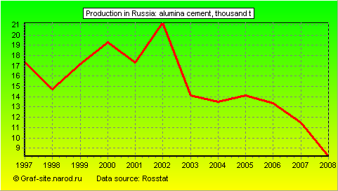 Charts - Production in Russia - Alumina cement