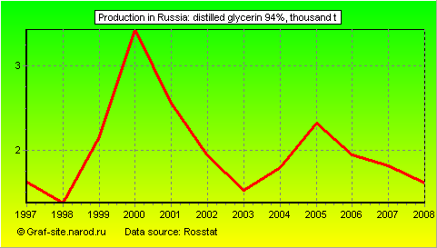 Charts - Production in Russia - Distilled glycerin 94%