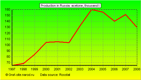 Charts - Production in Russia - Acetone