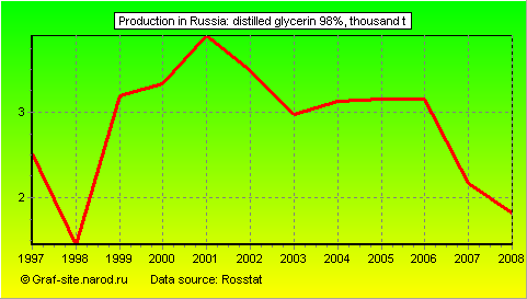 Charts - Production in Russia - Distilled glycerin 98%
