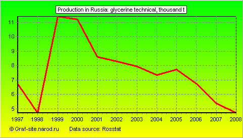 Charts - Production in Russia - Glycerine Technical