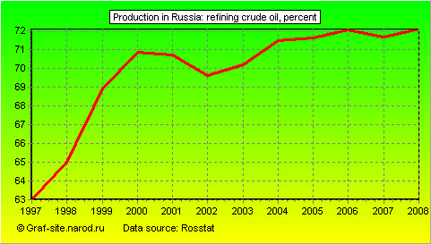 Charts - Production in Russia - Refining crude oil
