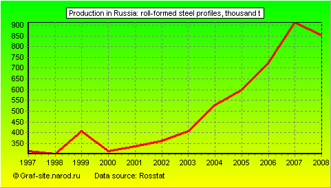 Charts - Production in Russia - Roll-formed steel profiles