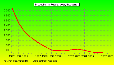 Charts - Production in Russia - Beef