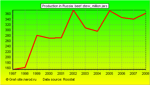 Charts - Production in Russia - Beef stew