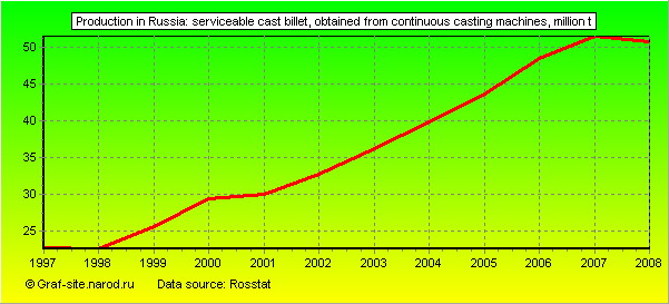 Charts - Production in Russia - Serviceable cast billet, obtained from continuous casting machines