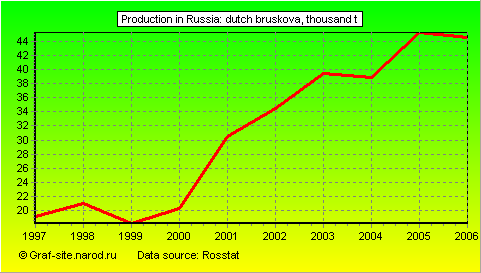 Charts - Production in Russia - Dutch Bruskova