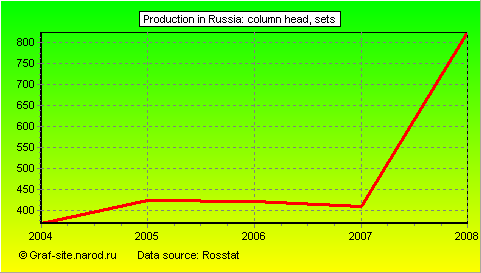 Charts - Production in Russia - Column head