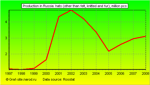 Charts - Production in Russia - Hats (other than felt, knitted and fur)
