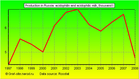 Charts - Production in Russia - Acidophilin and acidophilic Milk