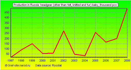 Charts - Production in Russia - Headgear (other than felt, knitted and fur) baby