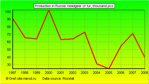 Charts - Production in Russia - Headgear of fur