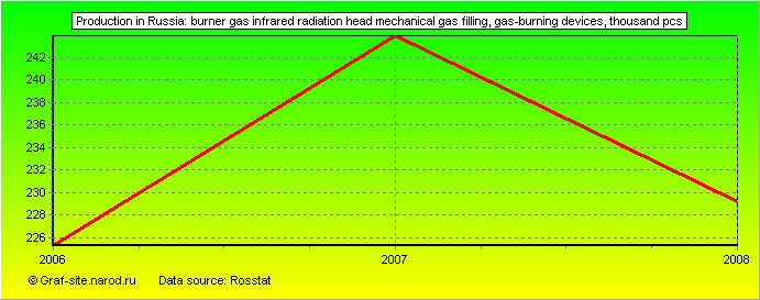 Charts - Production in Russia - BURNER GAS infrared radiation HEAD MECHANICAL Gas filling, gas-burning devices
