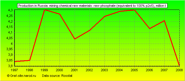 Charts - Production in Russia - Mining chemical raw materials: raw phosphate (equivalent to 100% P2O5)