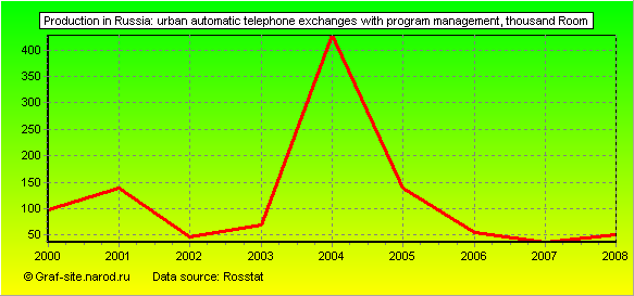Charts - Production in Russia - Urban automatic telephone exchanges with program management