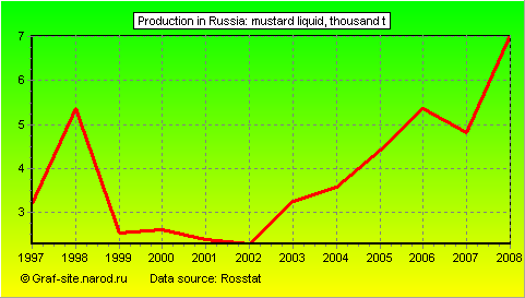 Charts - Production in Russia - Mustard liquid