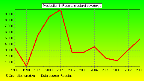 Charts - Production in Russia - Mustard powder