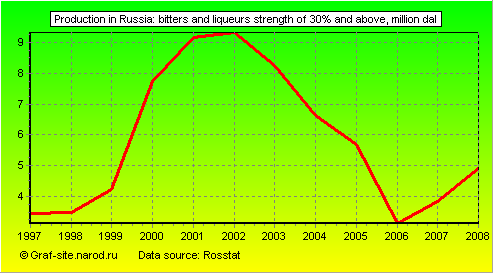 Charts - Production in Russia - Bitters and liqueurs strength of 30% and above