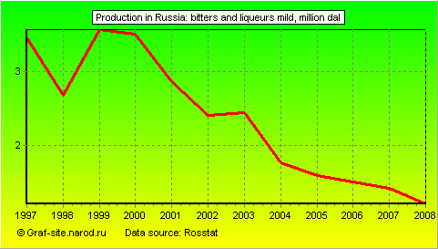 Charts - Production in Russia - Bitters and liqueurs mild