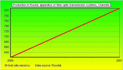 Charts - Production in Russia - Apparatus of fiber-optic transmission systems