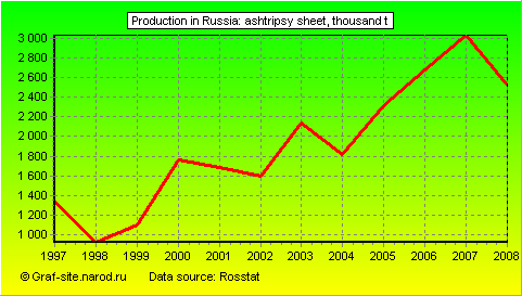 Charts - Production in Russia - Ashtripsy sheet