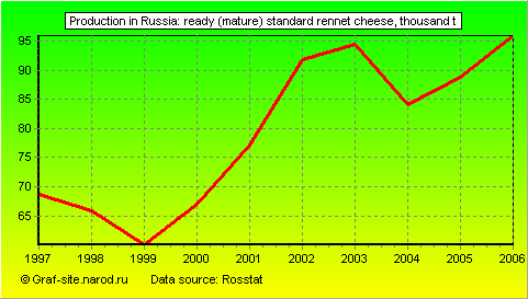 Charts - Production in Russia - Ready (mature) standard rennet cheese
